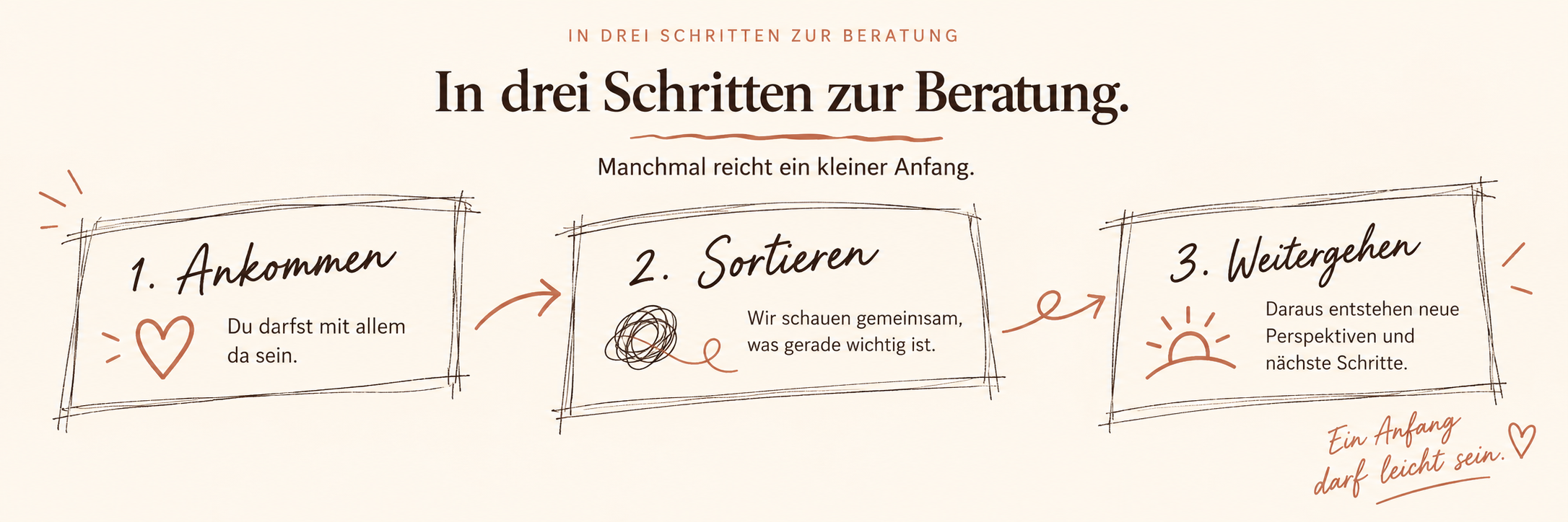 In drei Schritten zur Beratung: Ankommen, Sortieren, Weitergehen