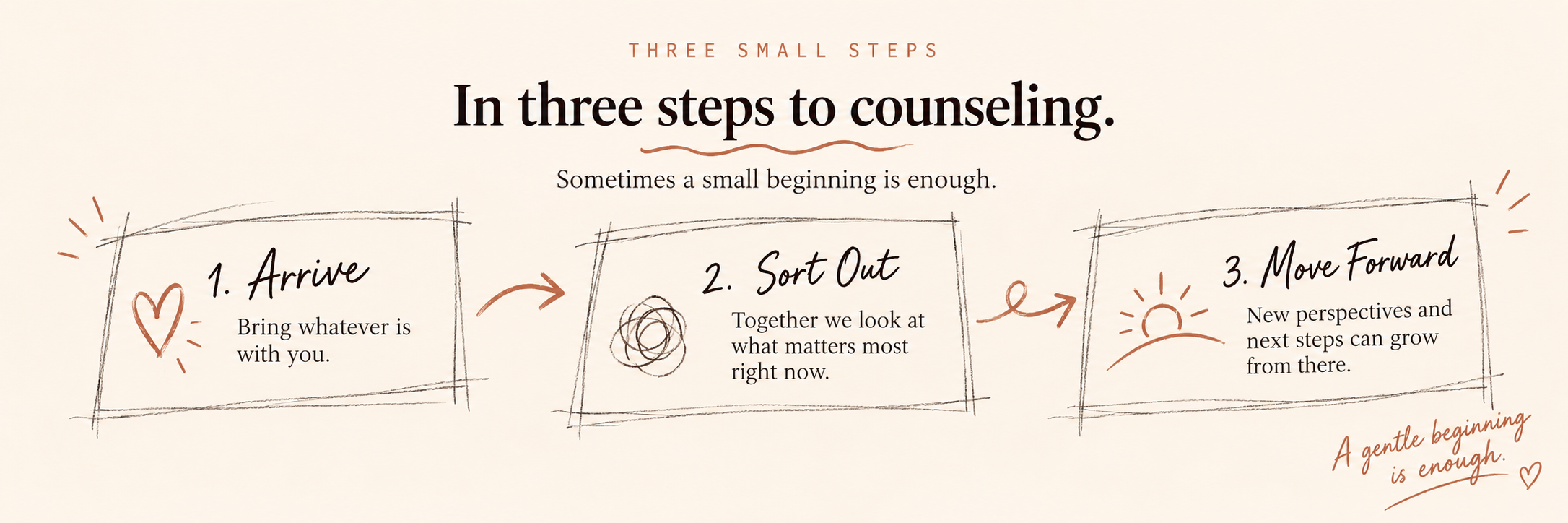 In three steps to counselling: Arrive, Sort Out, Move Forward